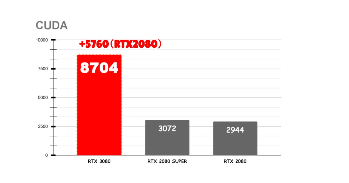 RTX 3080のCUDA 数の比較