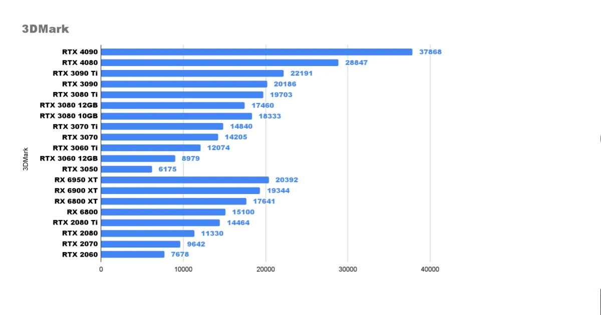 RTX 3080比較(3DMark)