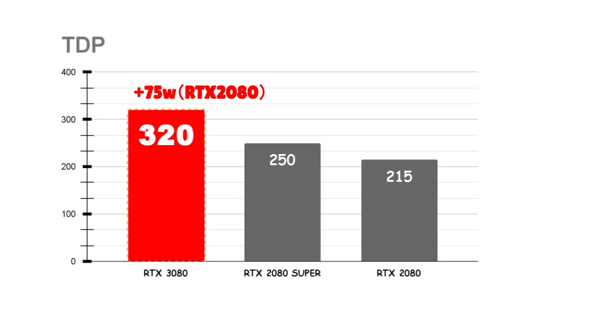 RTX 3080　消費電力