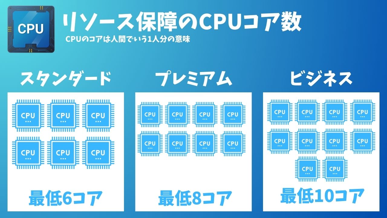 リソース保障のCPUコア数